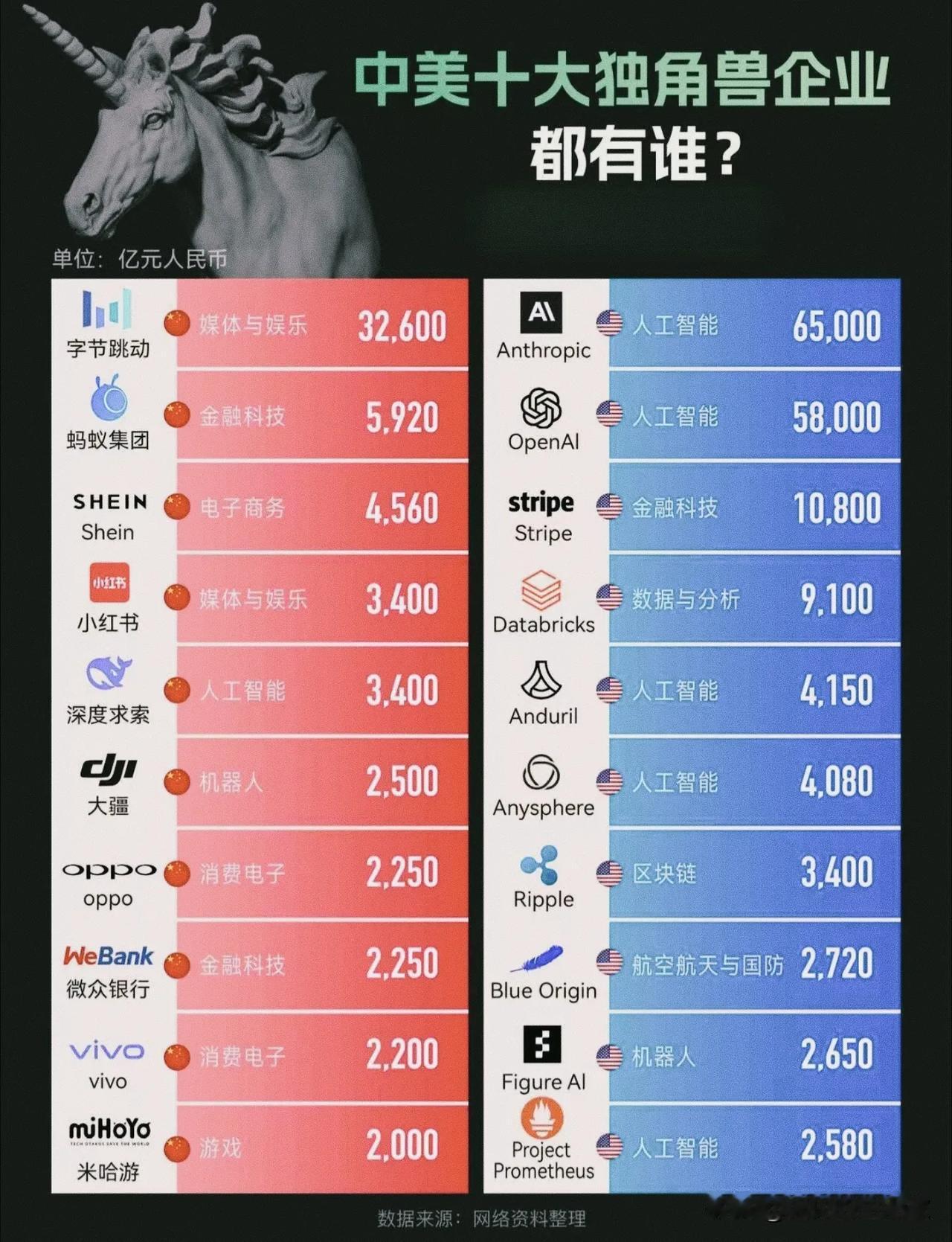 中美十大独角兽对比，一眼看清两国创业赛道完全不一样！
 
一张中美头部独角兽估值
