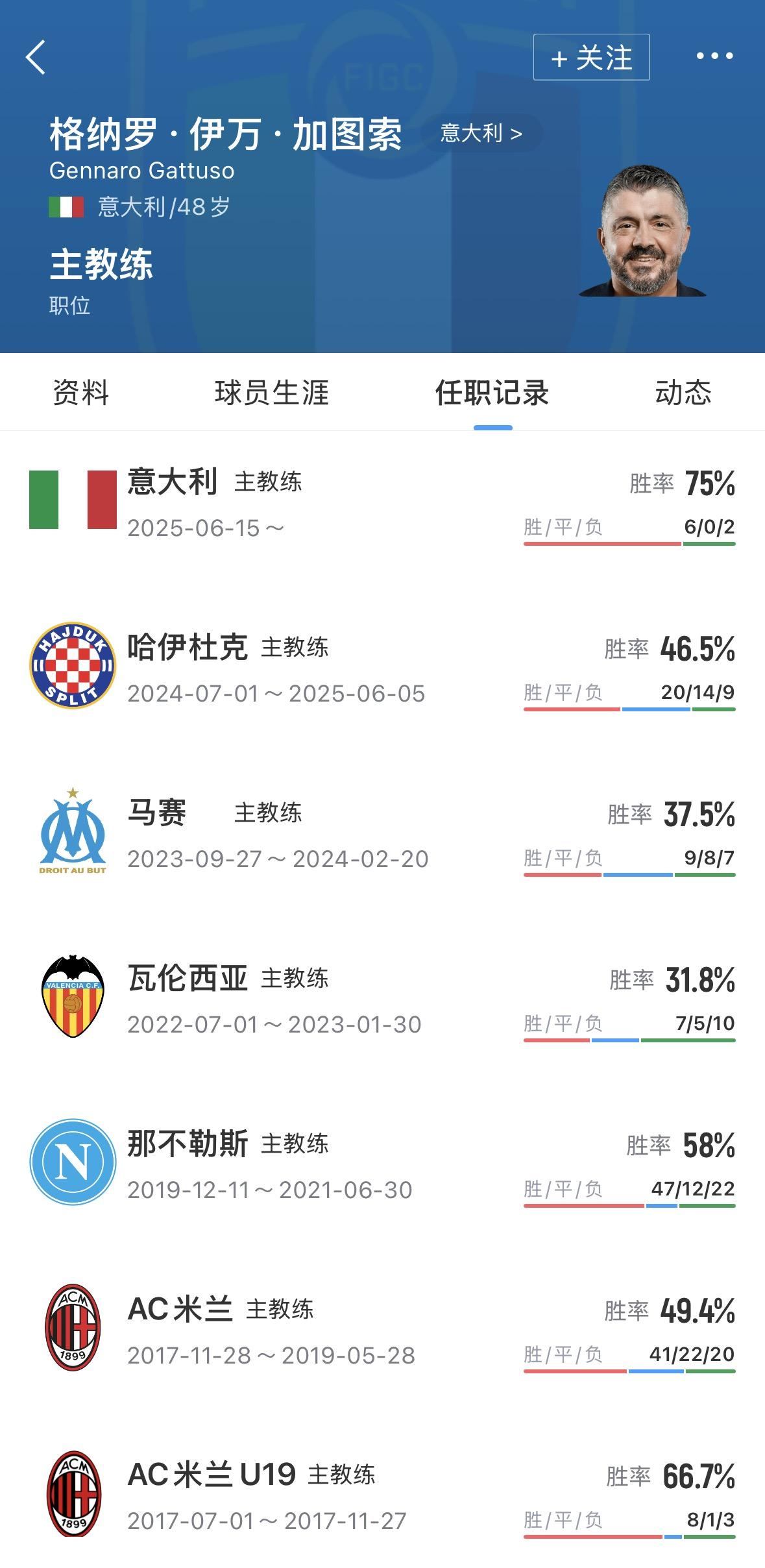 记者：意大利足协主席已决定离职，主帅加图索或在数小时后请辞
04月02日意大利队