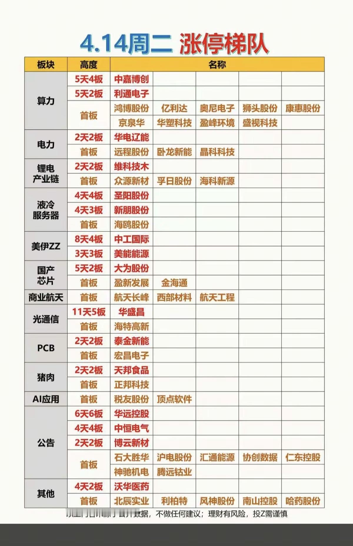 4.14周二  涨停板：题材+高度梯队！

算力租赁     11股涨停
电力电