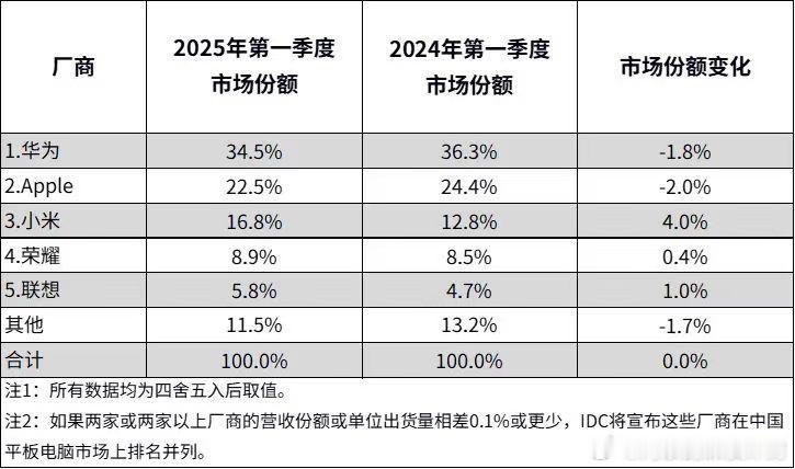 刚看了 IDC 的数据，2025年一季度中国平板电脑市场出货量同比增长19.5%