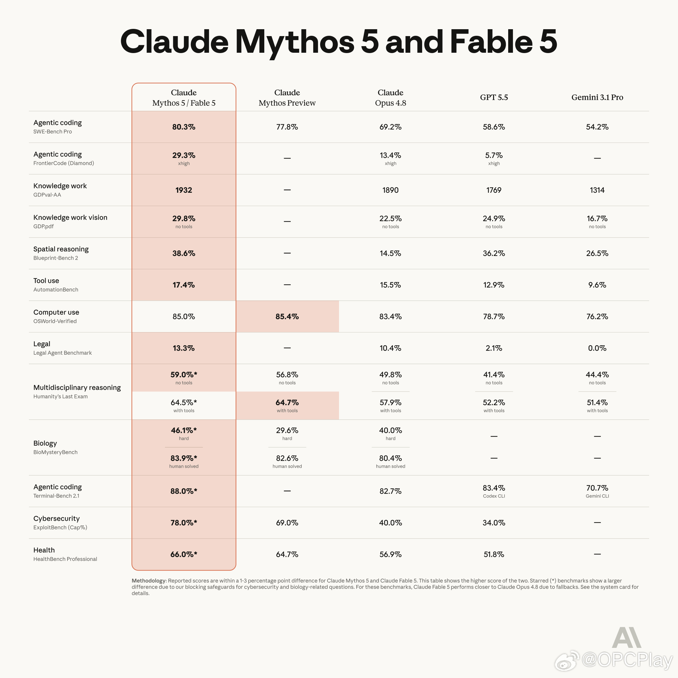 🔥Anthropic 发布 Claude Fable 5（公开版）和  Myt