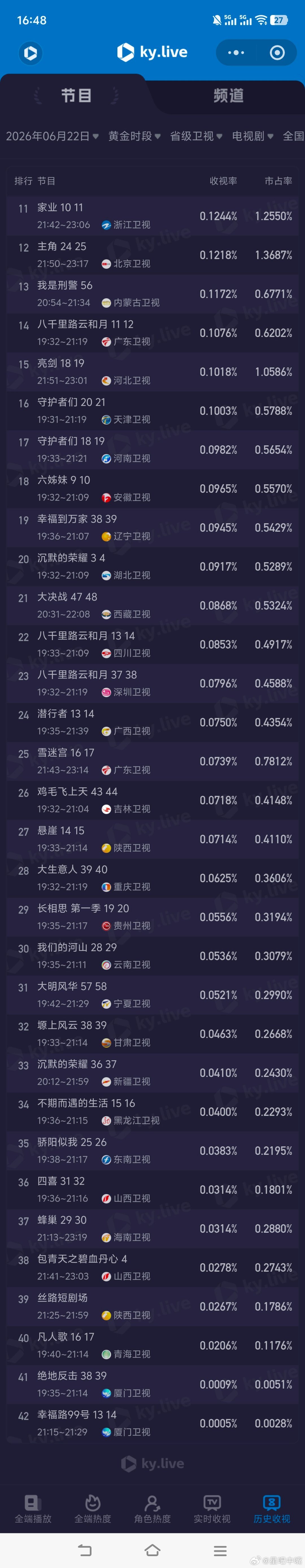6月22日cvb收视日报星月征途2.669，酷云1.1918，系数2.239问心
