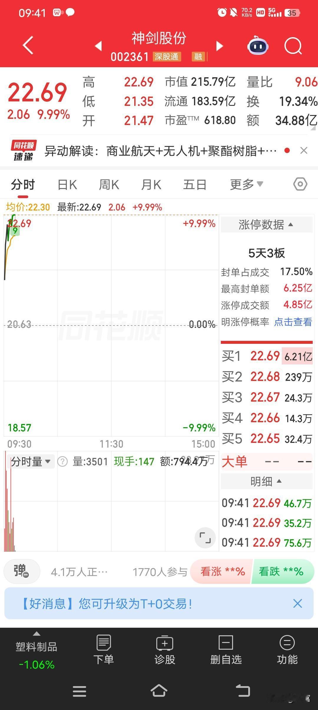 神剑股份最近走势太猛了，最新价22.69，这势头简直无敌。4月20日它涨停收盘，