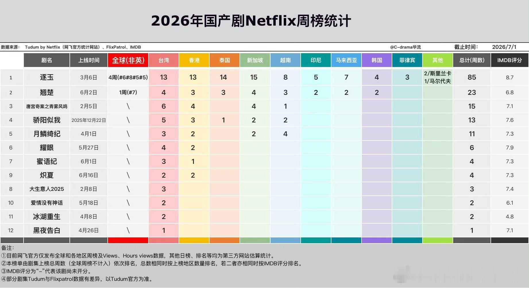 2026国产剧网飞周榜排名前三：张凌赫田曦薇逐玉陈都灵周翊然翘楚白鹿王星越唐宫 