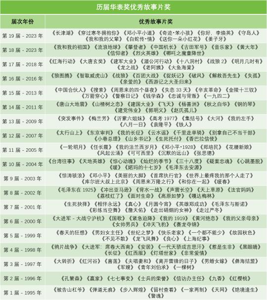 🎬历届华表奖优秀故事片奖 你看过几部？