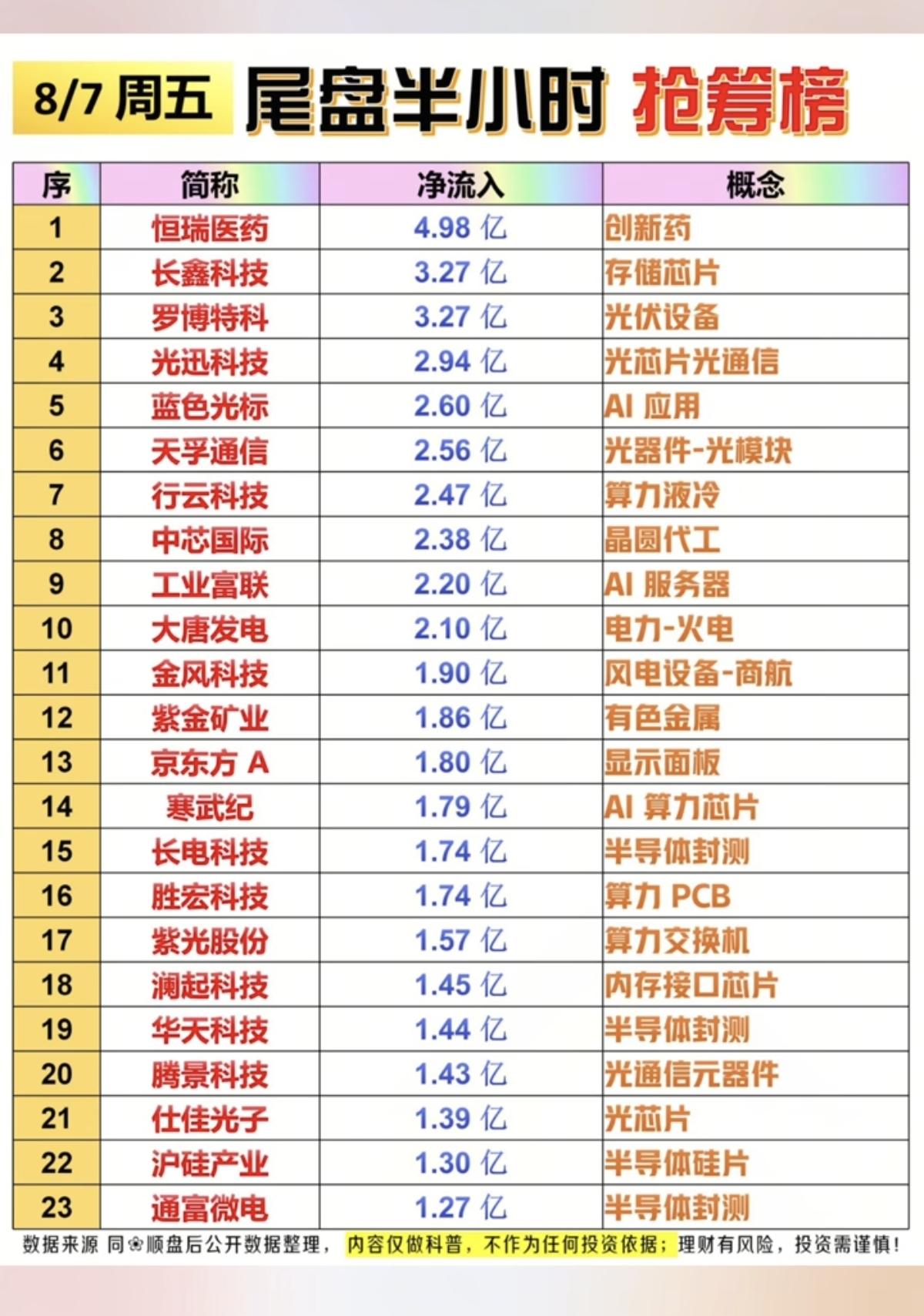 8.07周五  主力资金   尾盘半小时抢筹榜！

1.创新药
2.人工智能，A