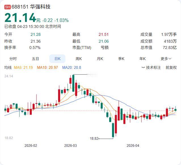 华强科技2025年年报正式出炉：营收6.28亿微增2.78%，净利4277.75