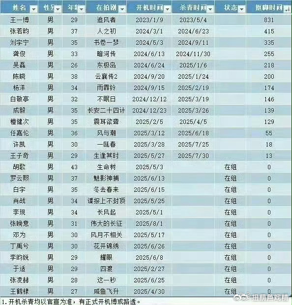 终于断层第一了，桶实现了多年的梦想 ​​​
