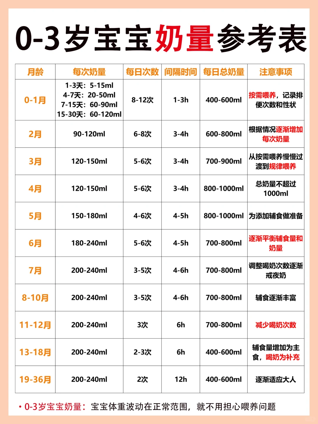 0-3岁宝宝奶量参考表！警惕宝宝过度喂养！