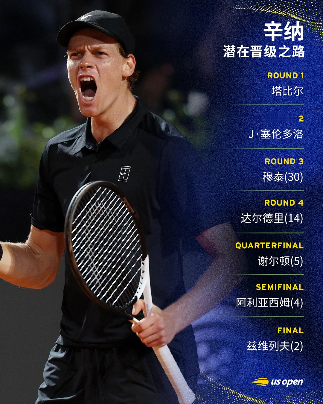 2026法网潜在晋级之路📌第一轮：塔比尔第二轮：J·塞伦多洛第三轮：穆泰(30