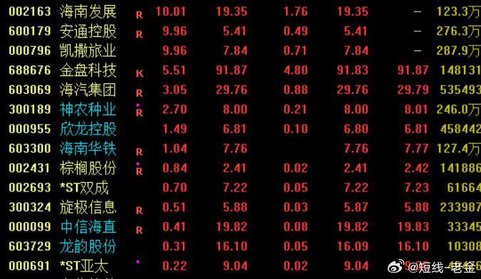 消息面上，据中央广播电视总台中国之声《新闻和报纸摘要》报道，海南自由贸易港全岛封