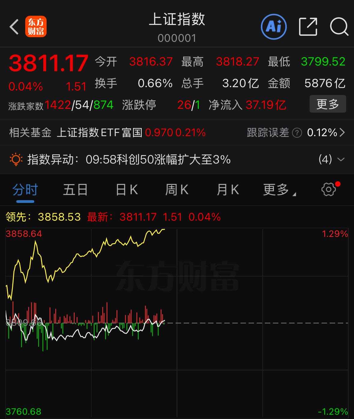 今天盘面有一处关键承接位，主力资金大概率会在这里动手

今天行情里，有一个至关重