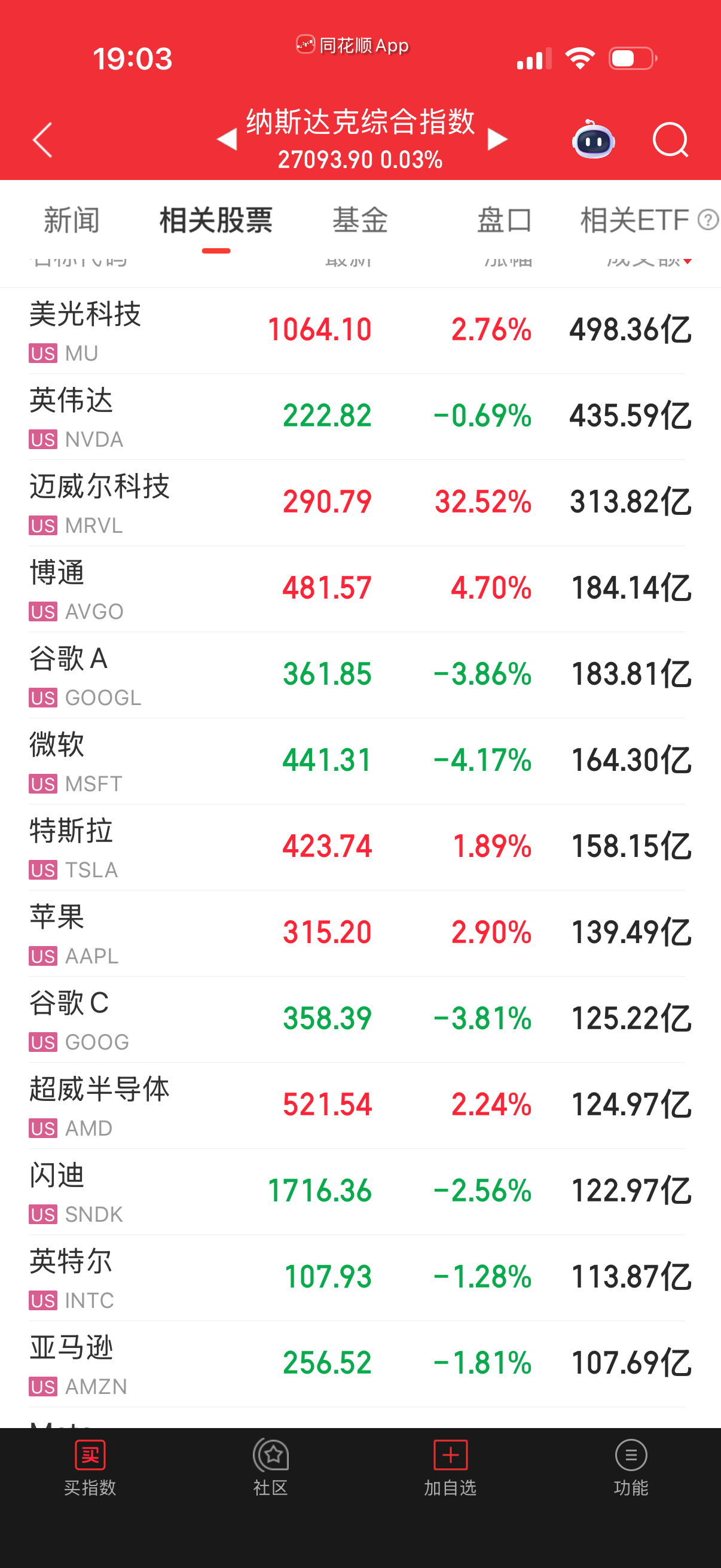 场外那几个混合鸡究竟持仓什么搞不懂，昨天美光涨幅不大，闪迪和因特尔跌的，就迈威尔
