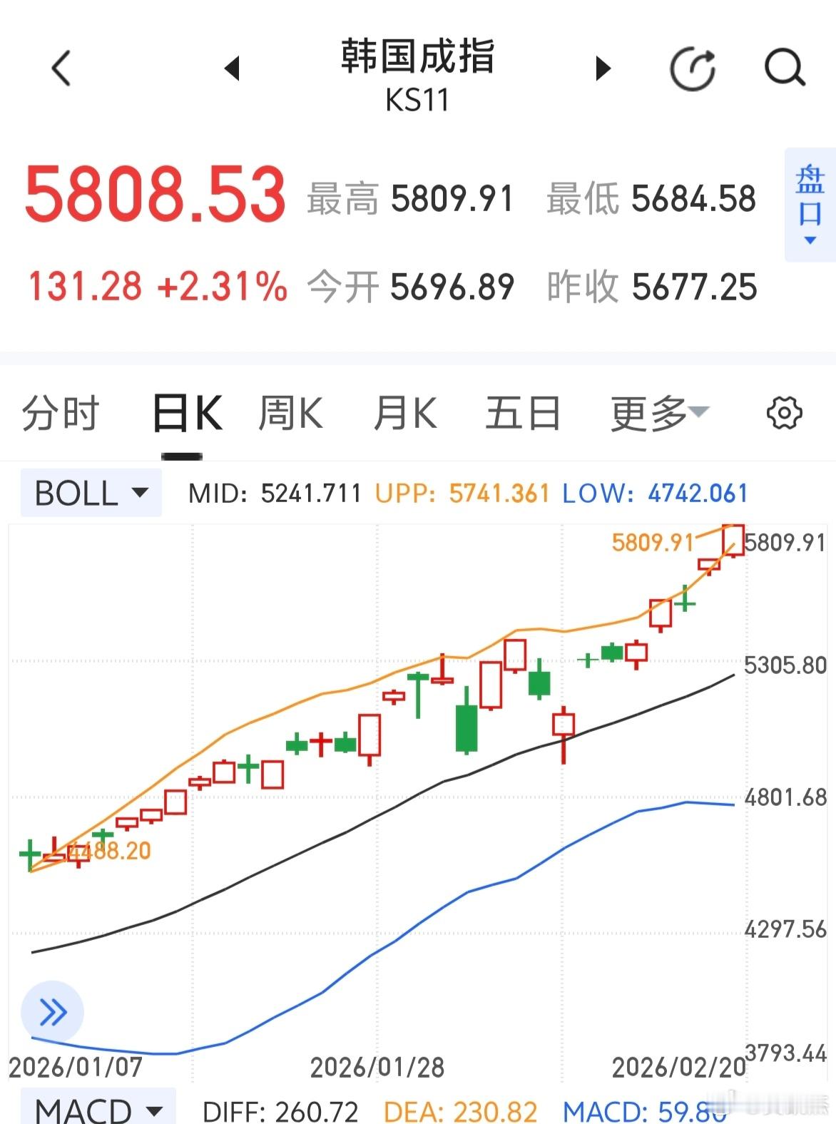 春节期间股市，除了日本股市小幅下跌，韩国股市大涨站上5800点，美股震荡小反弹，