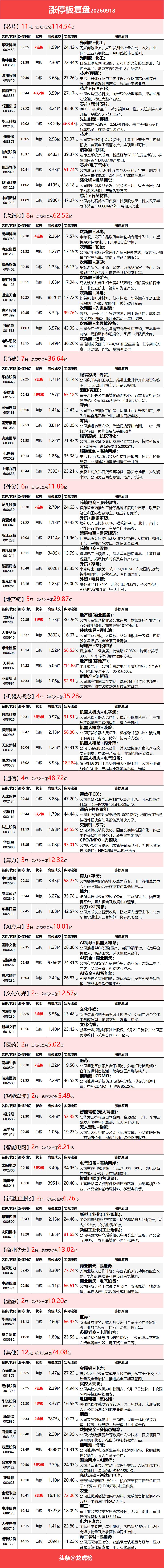 9月18日涨停复盘：次新股大爆发，国产芯片、机器人双双加强，房地产午后大涨

市