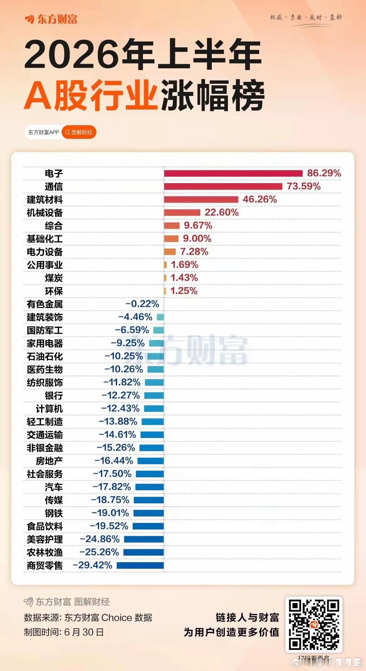 上半年，绝对的冰火两重天！押对了科技，你是超级牛市；守住了传统，就是妥妥的熊市！
