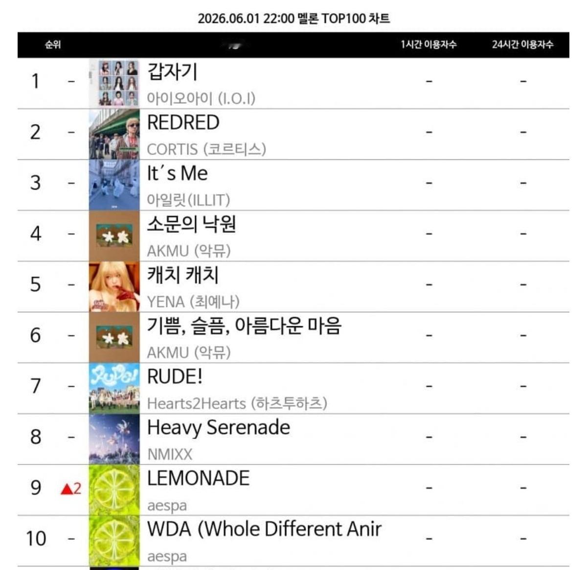 🍉《Lemonade》top100新高来到第九位aespa