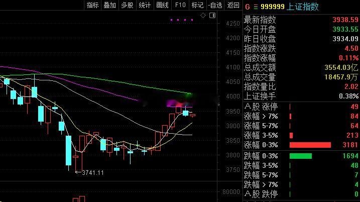 只要行情按照我们的预期运行，那我们就只需要耐心等待就行！股票