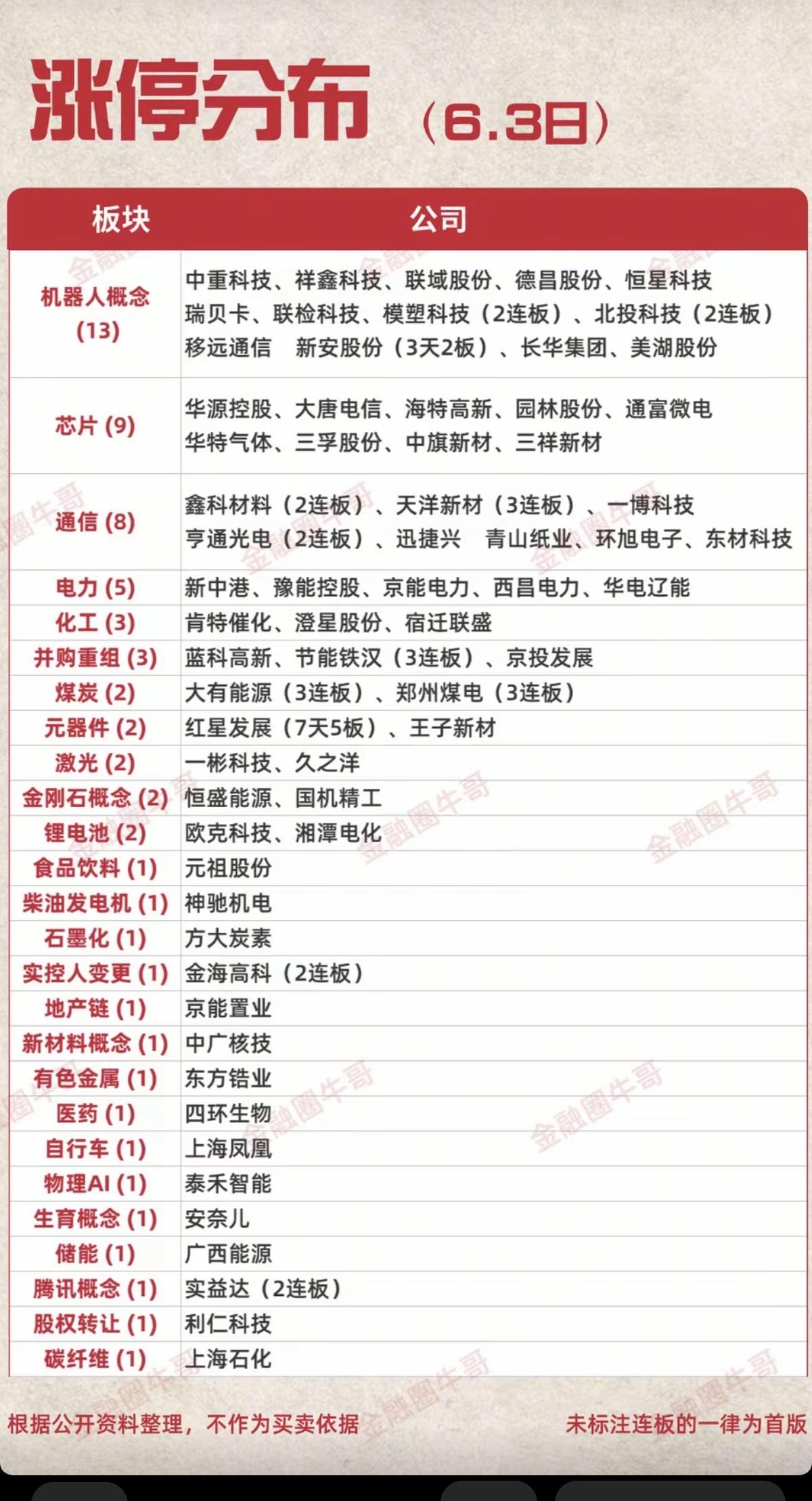 6.3周三  涨停板股票：题材+高度！

芯片          9股涨停
通信