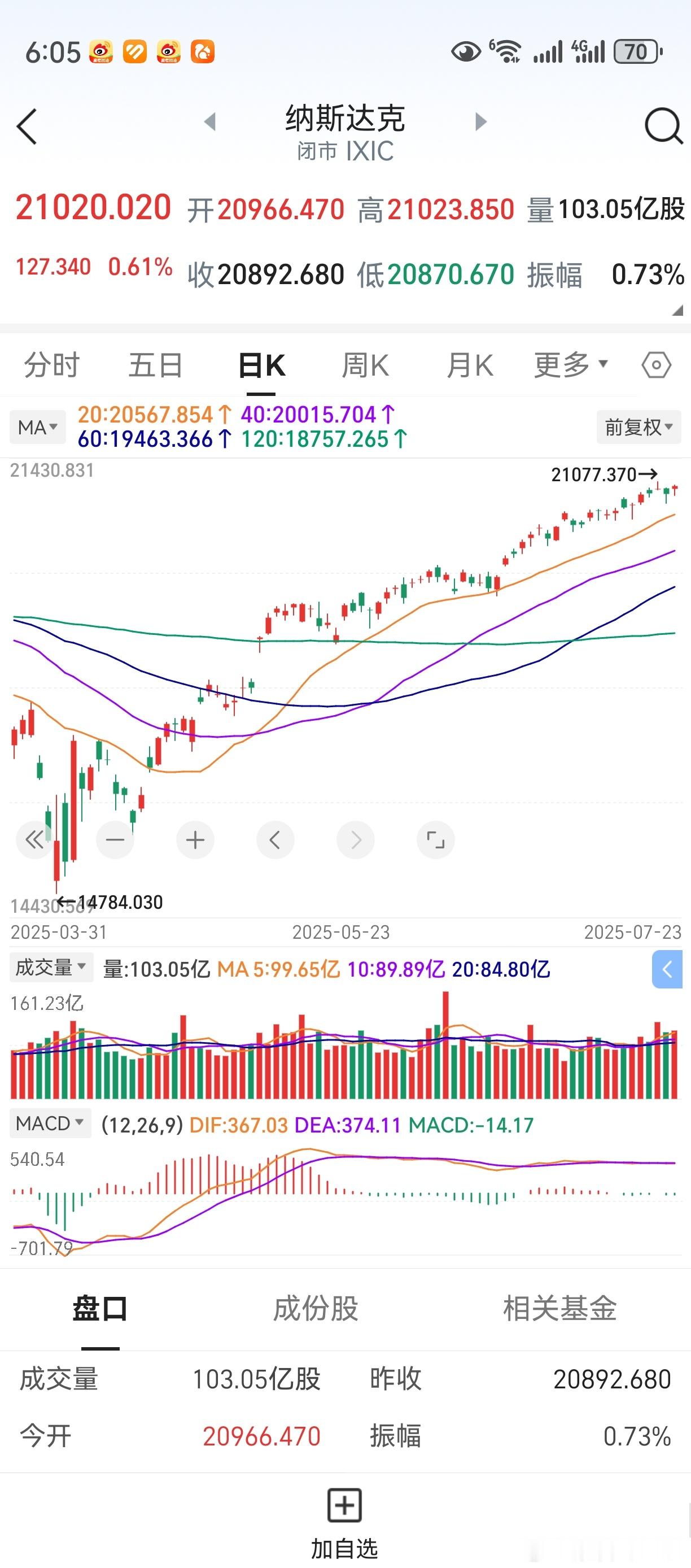 隔夜美股上涨，纳指逼近前高。就A股而言，料行情还不会止步。个股有个股的节奏。暂时