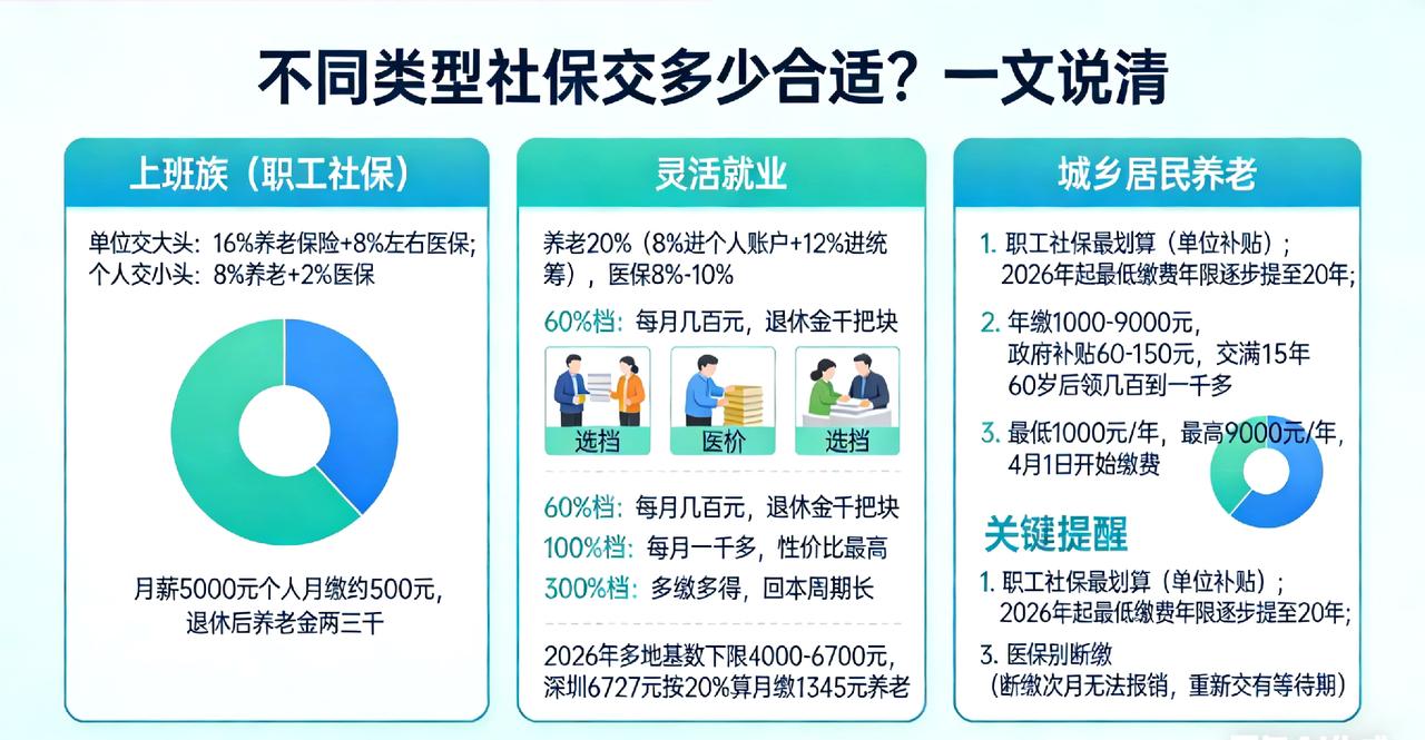 不同类型社保交多少合适？一文说清，看完不纠结！

很多朋友问我：职工社保、灵活就