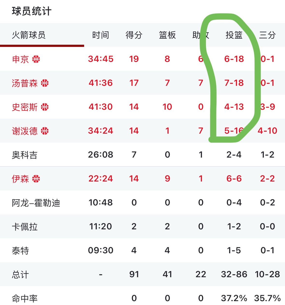 杜兰特缺席 火箭G1不敌湖人今天火箭这进攻效率太拉垮了 完全没有任何章法反而湖人