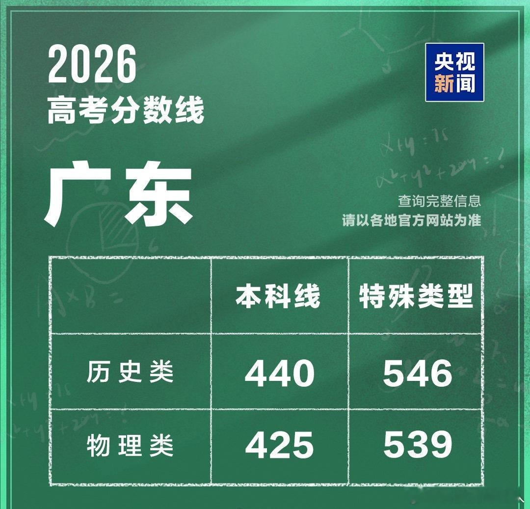 分数线一晃距离我2018年广东高考已经过去好些年，当年还是文理分科模式，理科本科