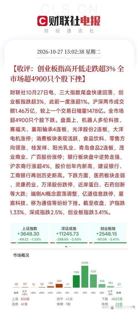下午4点，几条收盘数据挤在一起，让我把刚泡的茶又放下了

一条，是A股尾盘快速回