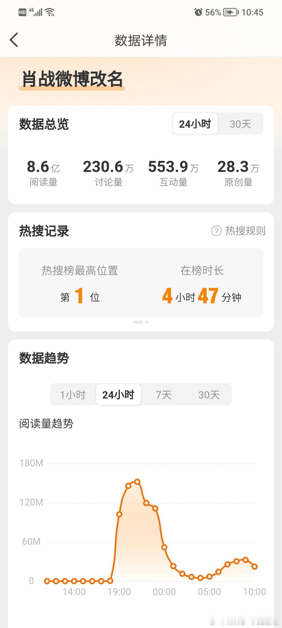 肖战改名引发的效应，热过整个暑假档！主要话题阅读量8.6e、讨论量230+w，原