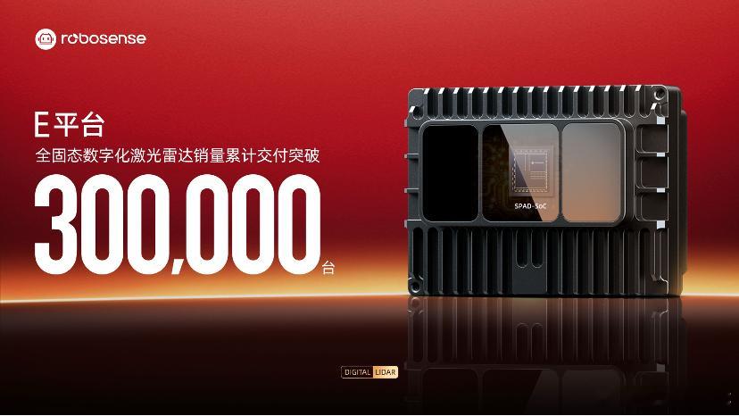 速腾聚创的E平台激光雷达，累计交付超过30万台，刷新行业纪录。这款激光雷达主要是