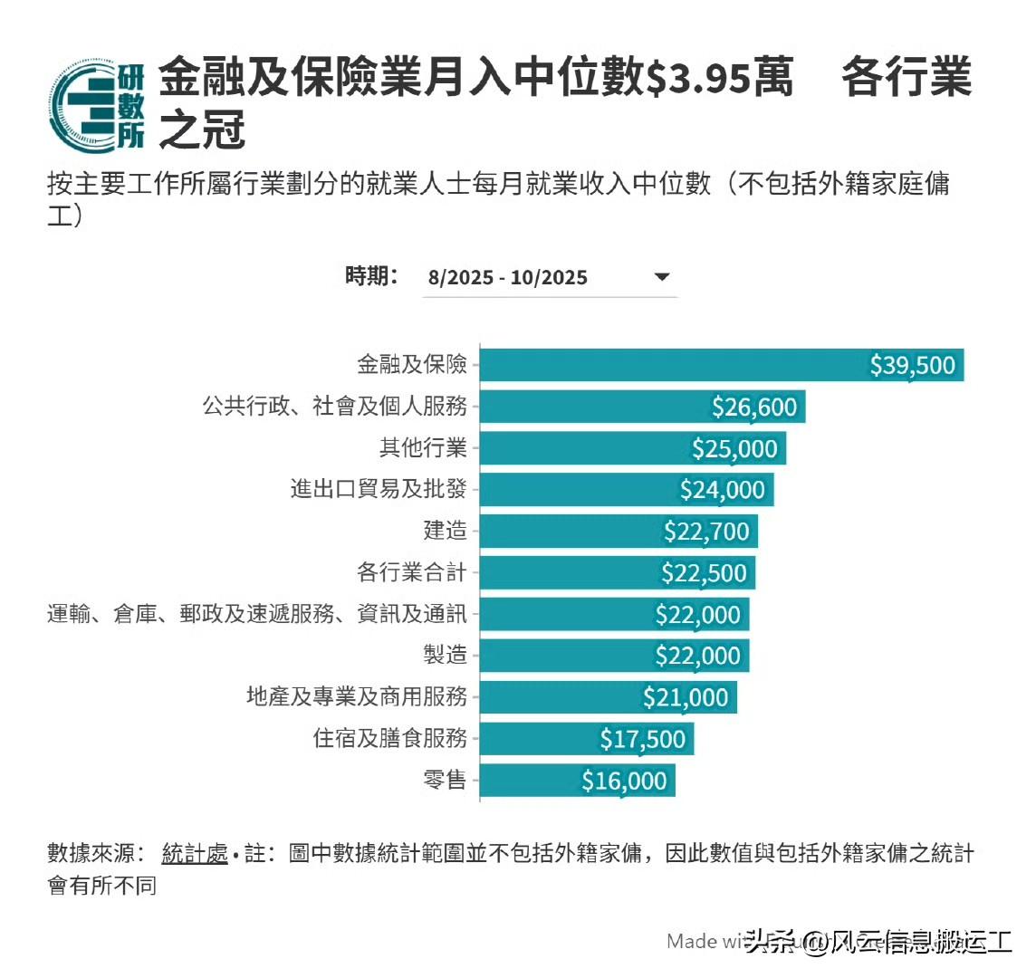 香港最新月收入统计数字。
 
月入中位数最高的行业类别前3位分别是「金融及保险」