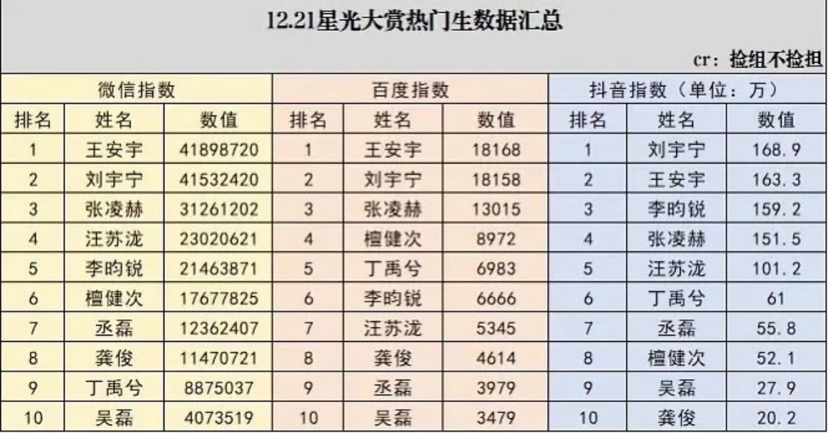 王安宇昨天星光大赏微百指两项双第一抖第二 