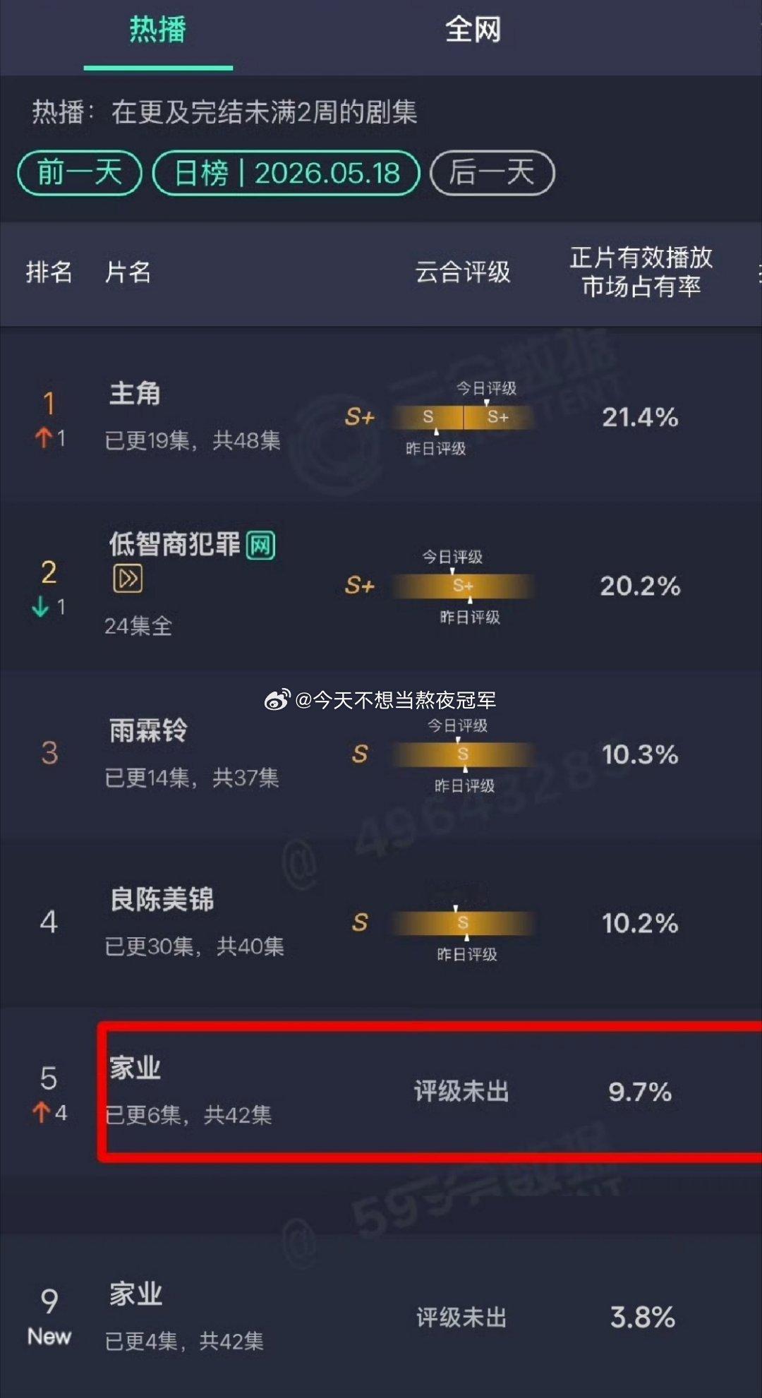 杨紫 韩东君《家业》次日云合9.7%，占比翻倍了，预估播放量1600w左右谢娜安