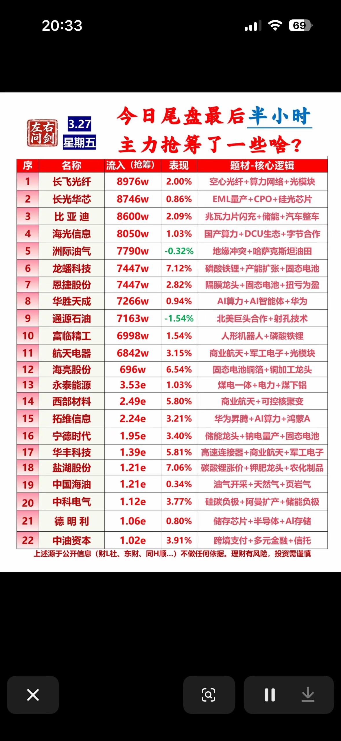 “3月27日股市尾盘30分钟抢筹前22名个股榜分析：主力抢筹策略揭秘”📈💰