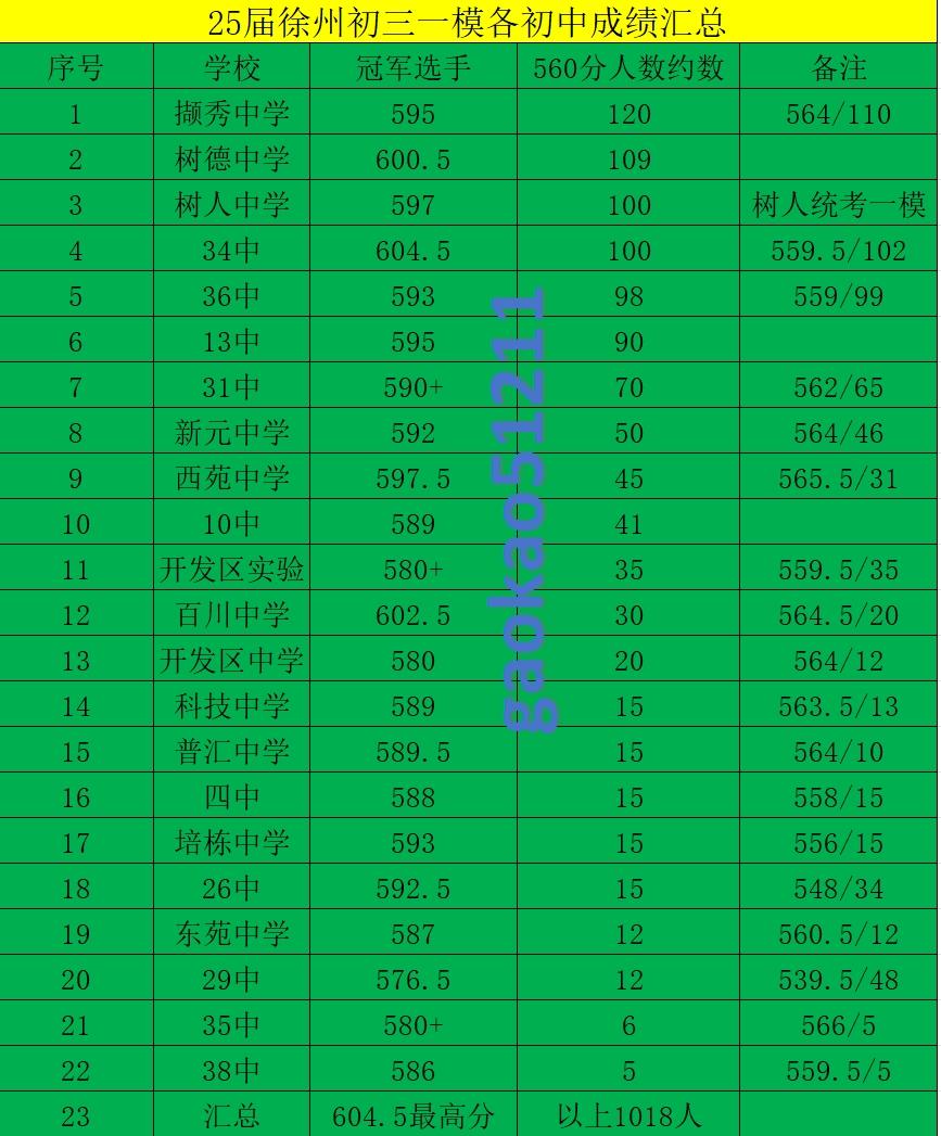 2025徐州初三一模各个初中成绩汇总，欢迎补充升学规划