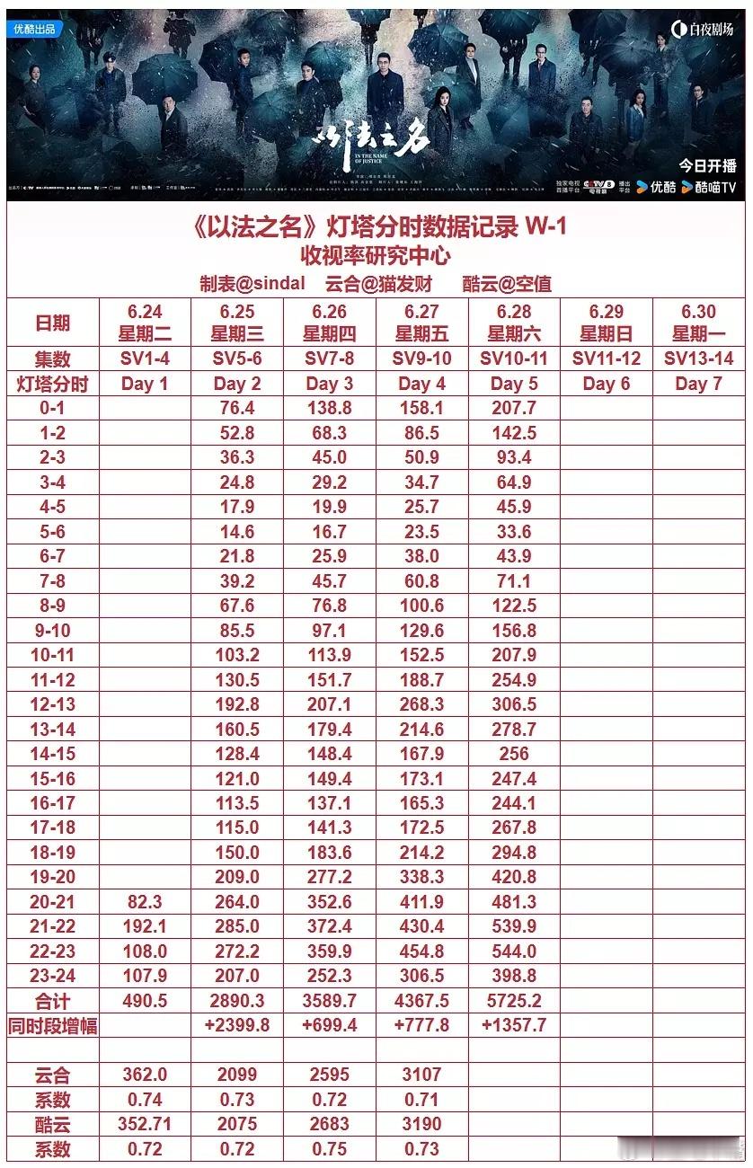 李光洁从此商界大佬有了脸《以法之名》昨日灯塔播放量5725.2万，推测云合播放量