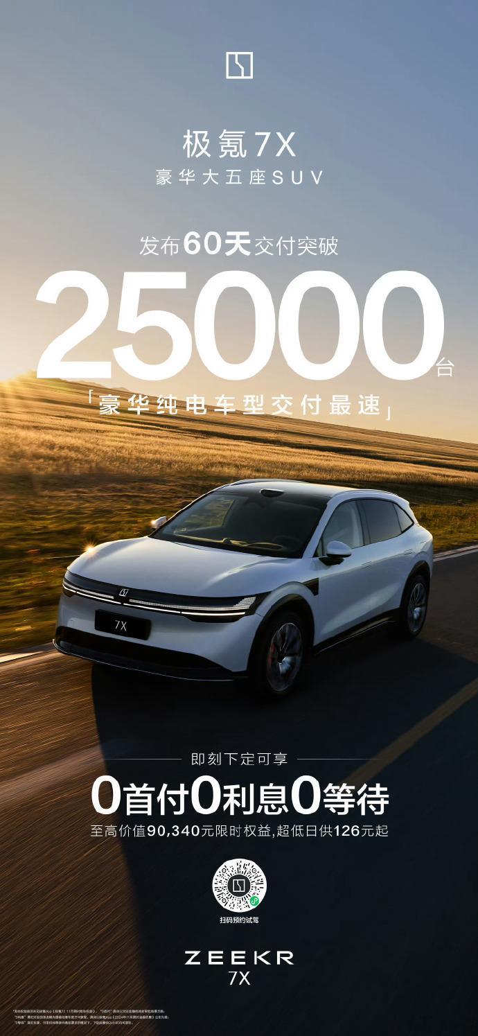 极氪7X交付破2.5万台，9月上市后交付最迅猛的一家。最近极氪订单很稳，因为极氪