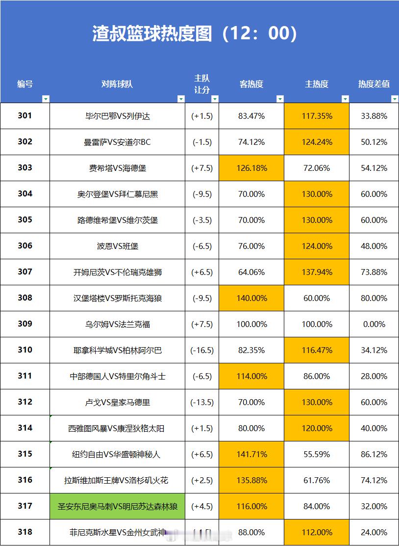 5月10日篮球热度图更新 