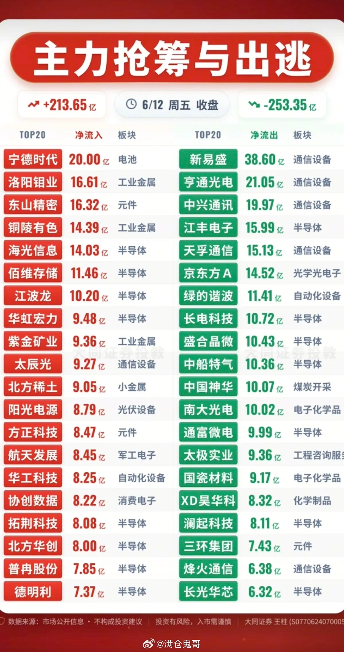 6.12周五  主力大资金 流向监测！资金流入：电池相关、工业金属、半导体、有色