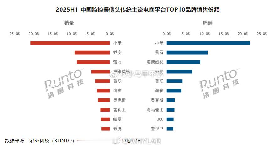 根据洛图科技的数据，2025 年上半年小米监控摄像头销量销售额以绝对优势领先双第