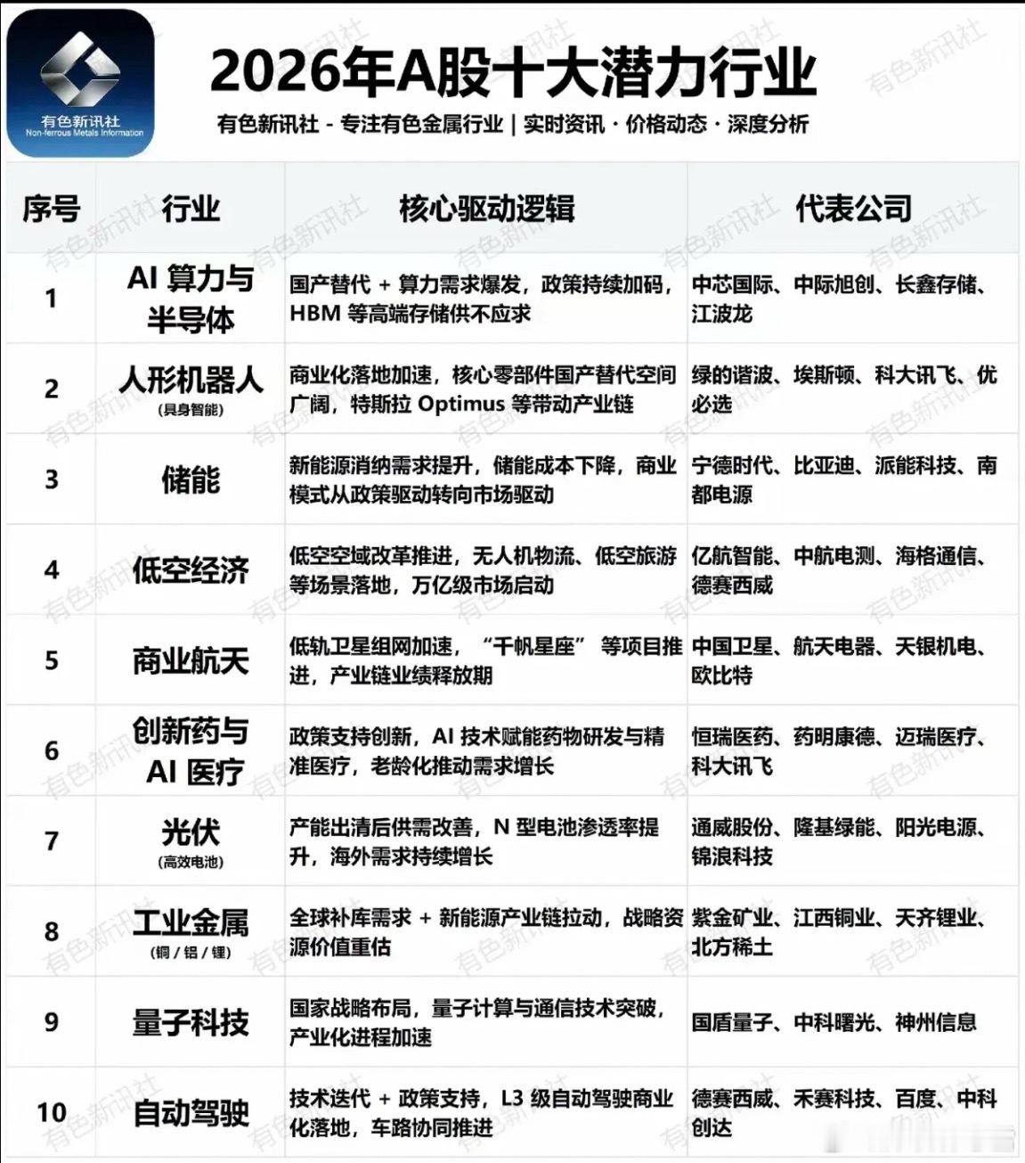 2026年A股：十大潜力行业！1.半导体与AI算力2.人形机器人，具身智能3.储