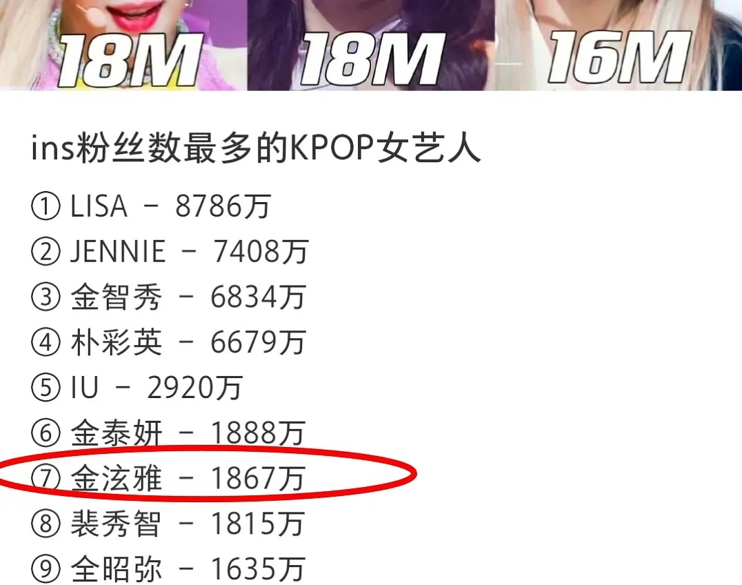 泫雅结婚已经掉了167w粉丝了 ​​​