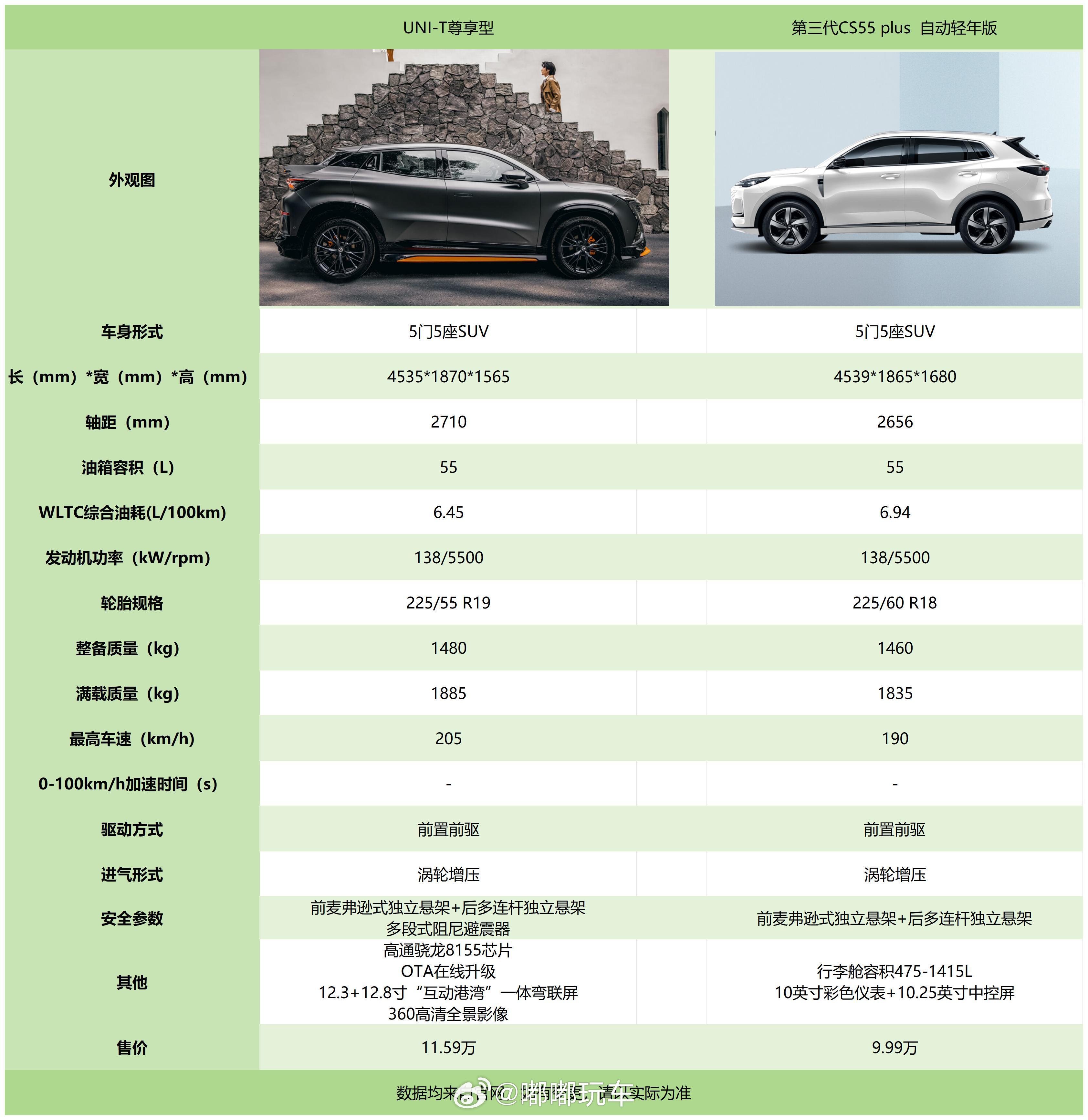 CS55之前做过电车的，今天更新的是油车版，说实话，这几天更新的油车优势不大，个