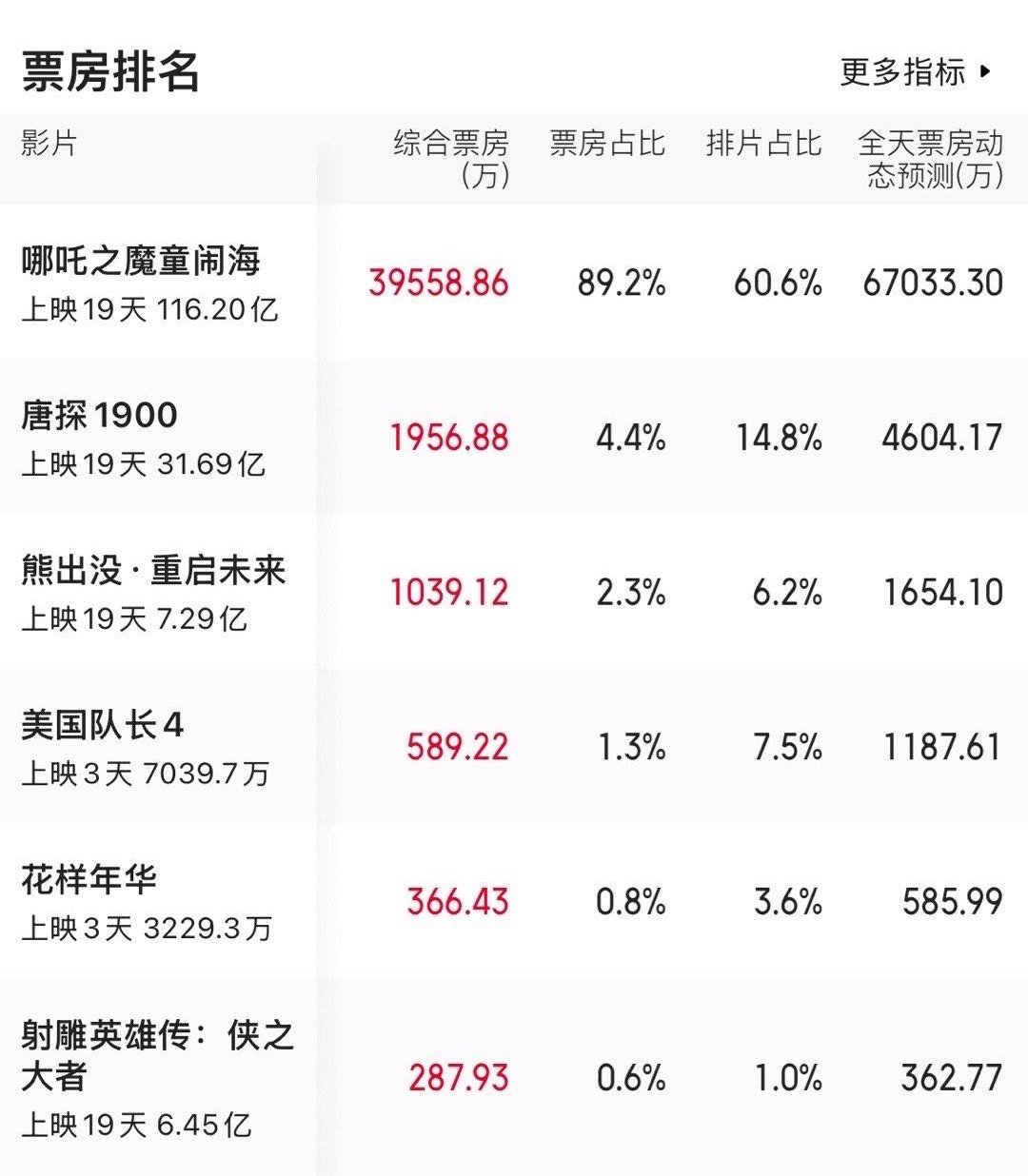 美队4连上了半个月是熊出没都打不过射雕连老片新上的花样年华都打不过 