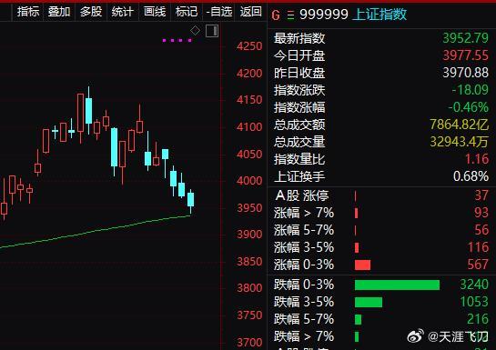 大盘已调整至年线。年线（250日均线）通常是具有一定支撑的哈！ 