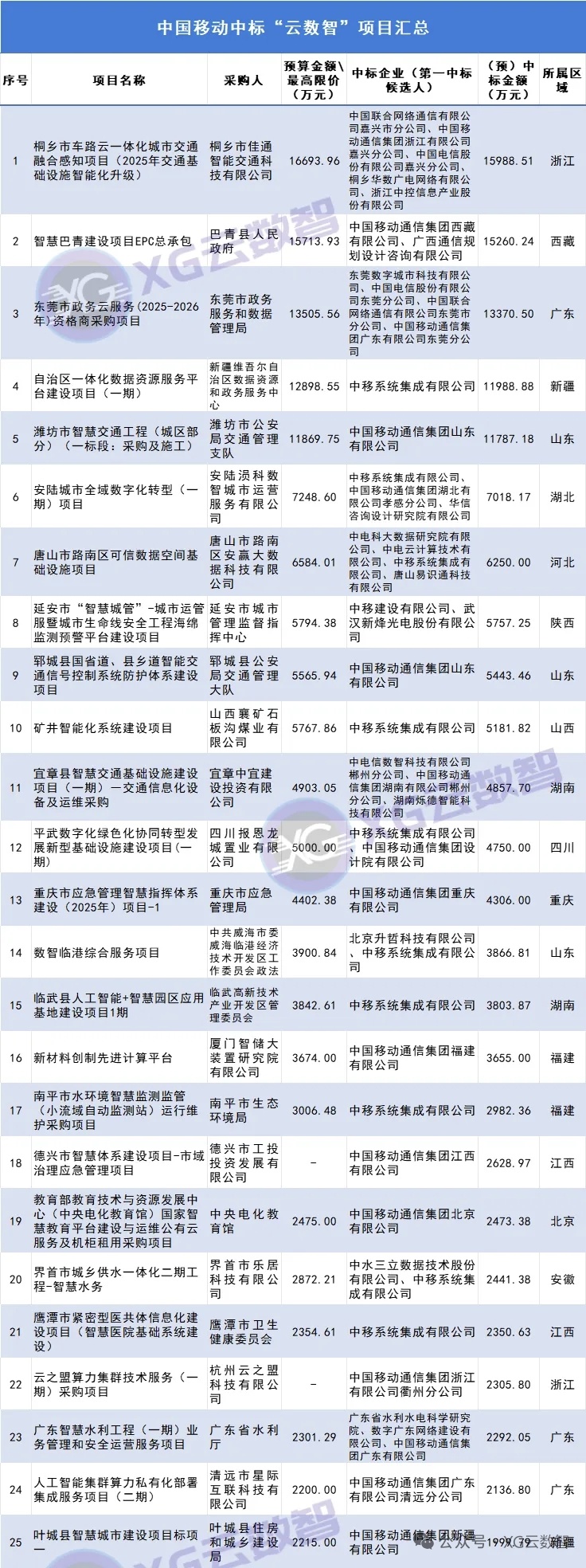 运营商 近期，中国移动拿下的87个云数智大项目清单，超过20亿元！ ​​​