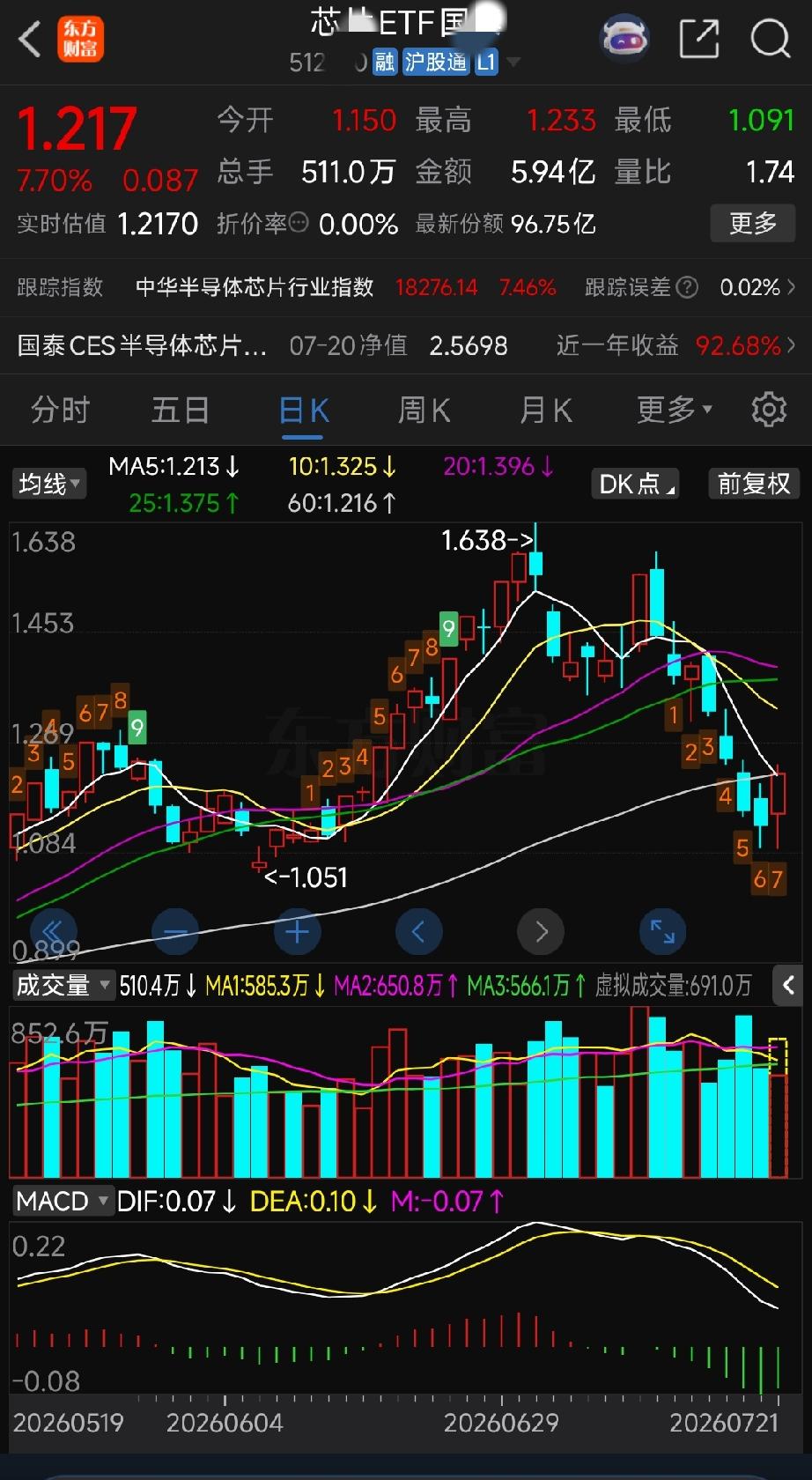 周二早盘点评:（芯片半导体强劲反弹）
 
周二早盘大盘探出关键长下影，C浪下跌阶