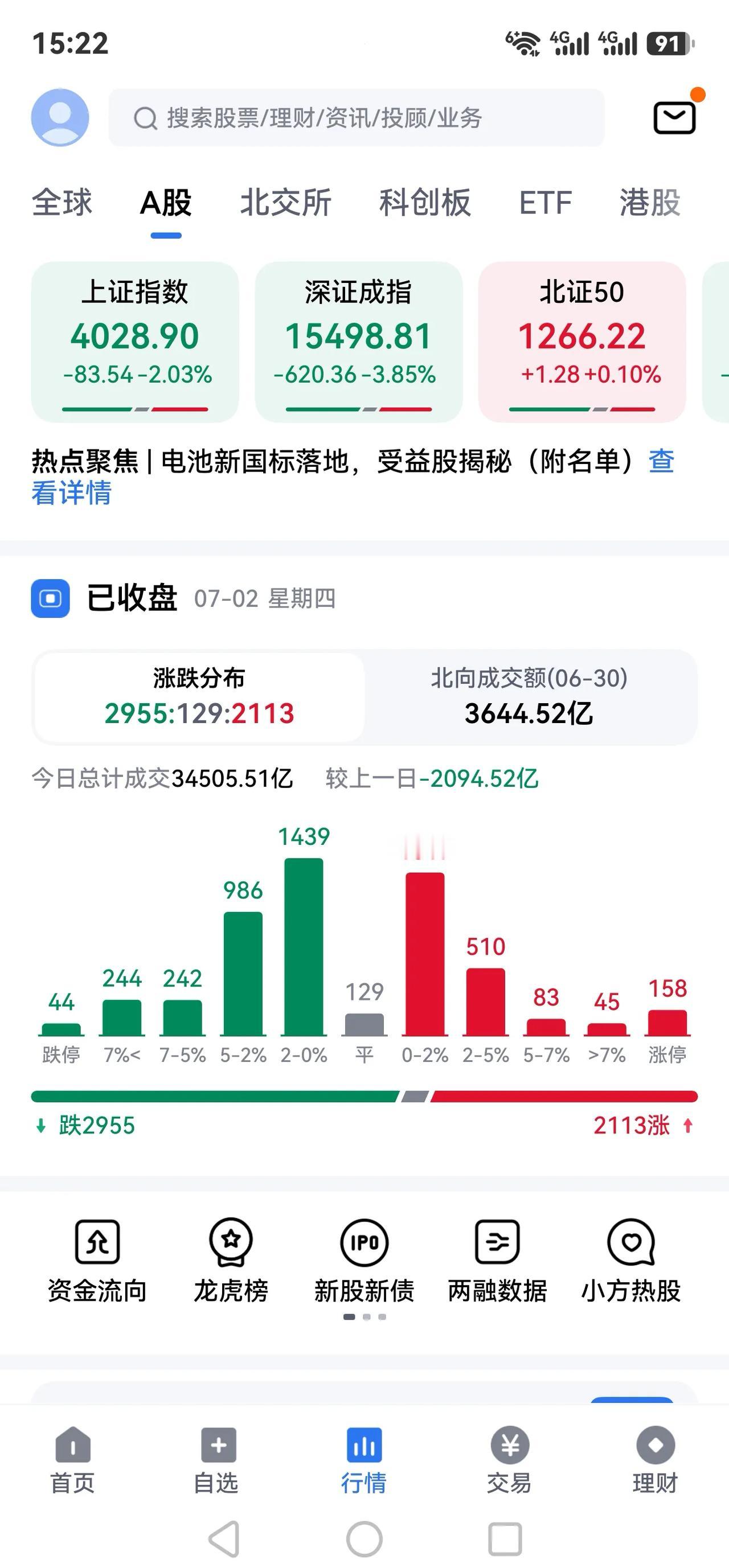看不懂的诡异股市？？？
一、今日A股整体盘面走势全貌
1. 指数全线走弱，成长科
