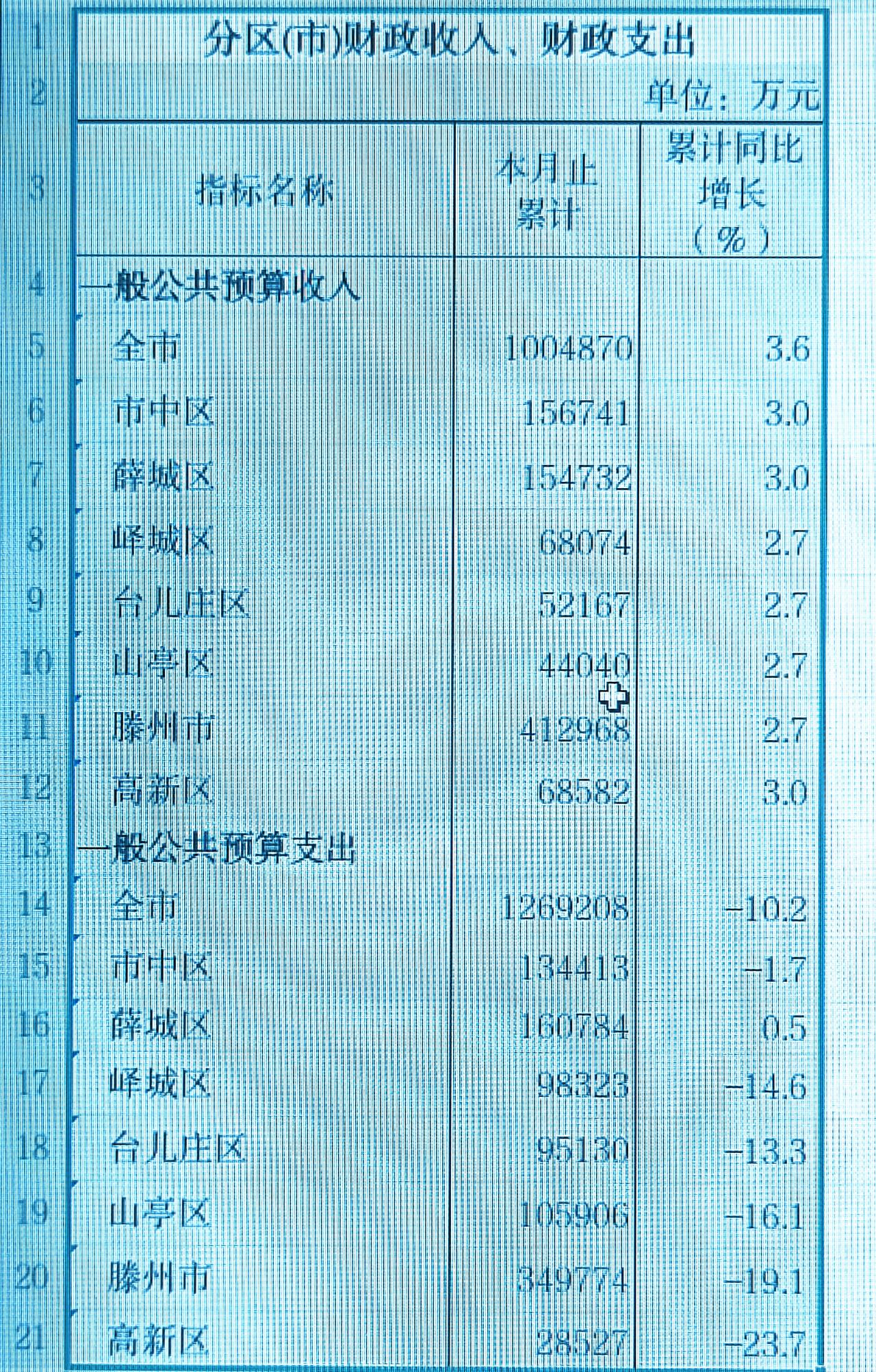 1-5月份枣庄市各区（市）地方财政收入揭榜：滕州总量一城独大    市中继续领先