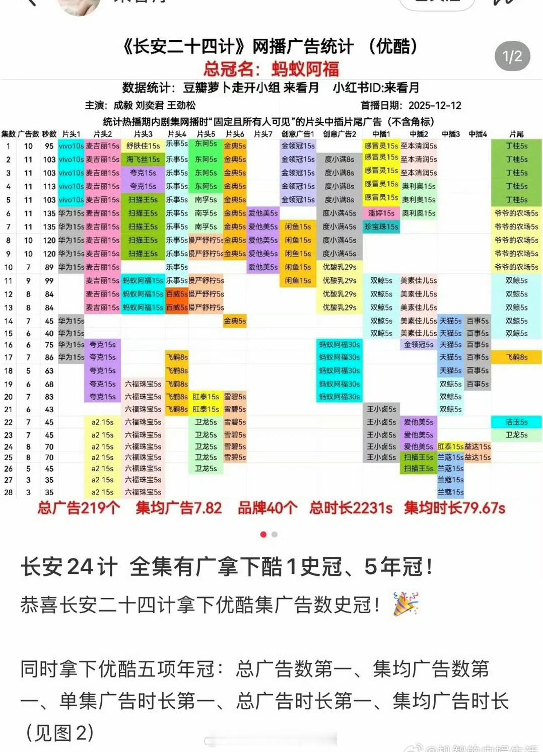 🍠上专门发电视剧广告情况的博主，发的成毅《长安二十四计》全集有广，优酷1史冠，